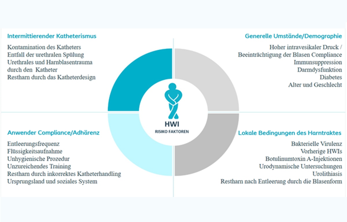 Quelle: Kennelly M, Thiruchelvam N, Averbeck MA, et al. Adult Neurogenic Lower Urinary Tract Dysfunction and Intermittent Catheterisation in a Community Setting: Risk Factors Model for Urinary Tract Infections. Adv Urol. 2019;2019:2757862. Published 2019 Apr 2.